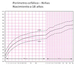 Se realiza al nacer y luego mensualmente hasta los 3 años de edad, para obtener un récord de medidas que formarán una curva, la cual debe estar dentro de los rangos normales según las tablas de crecimiento craneal diferenciadas por sexo y edad, grupo étnico y edad gestacional